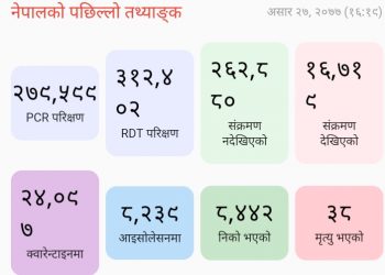 थप ७० जनामा कोरोना संक्रमण पुष्टि, ४३१ डिस्चार्ज
