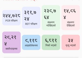 आज थप १८० जनामा कोरोना संक्रमण, आजै २६४ डिस्चार्ज