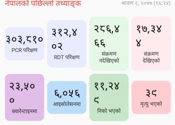 थप १६७ जनामा कोरोना संक्रमण, २१३ जना डिस्चार्ज