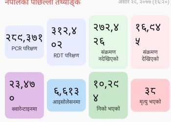 थप १४४ जनामा कोरोना संक्रमण,जम्मा संक्रमित १६ हजार ९ सय ४५