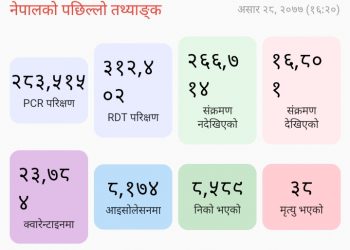 थप ८२ जनामा कोरोना संक्रमण, जम्मा संक्रमित  १६८०१