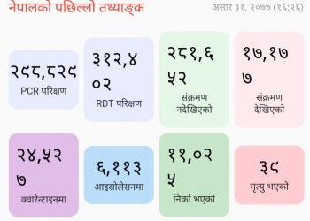 नेपालमा थप ११६ जनामा कोरोना संक्रमण