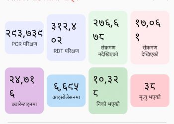 थप ११६ जनामा कोरोना संक्रमण, स‌ंक्रमित संख्या १७ हजार बढी