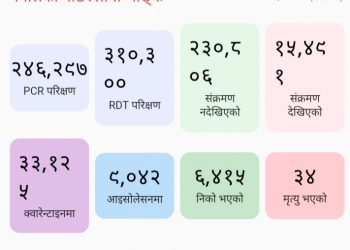 आज २३२ जनामा कोरोना संक्रमण पुष्टि,नेपालमा जम्मा संक्रमित १५४९१,  ३४ जनाको मृत्यु
